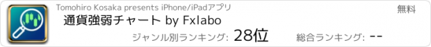 おすすめアプリ 通貨強弱チャート by Fxlabo