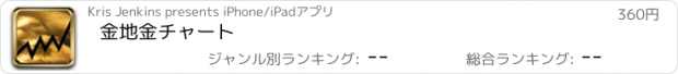 おすすめアプリ 金地金チャート