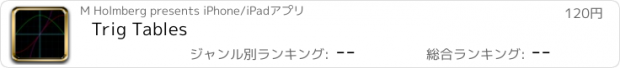 おすすめアプリ Trig Tables