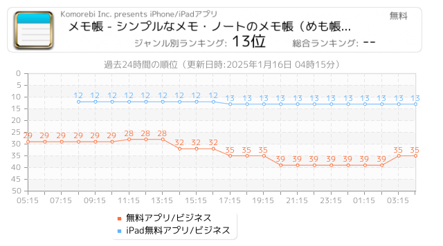 オートセーブ 関連アプリ ページ1 Iphone Ipad アプリランキング