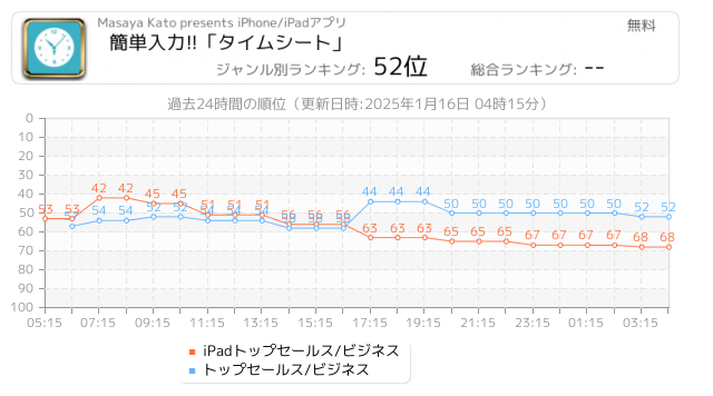 簡単入力 タイムシート Iphone Ipad アプリランキング