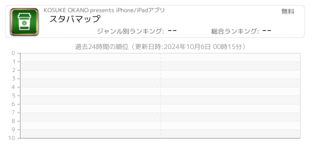 スタバ 関連アプリ ページ2 Iphone Ipad アプリランキング