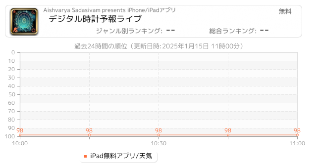 デジタル時計 関連アプリ ページ1 Iphone Ipad アプリランキング