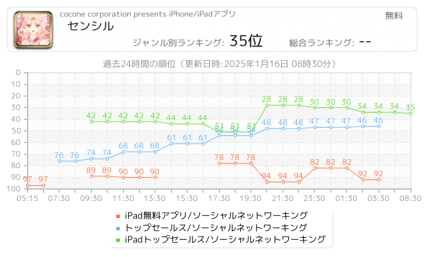 ファッションデザイナー 関連アプリ ページ1 Iphone Ipad アプリランキング