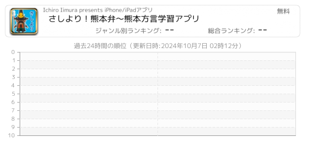 方言 関連アプリ ページ1 Iphone Ipad アプリランキング