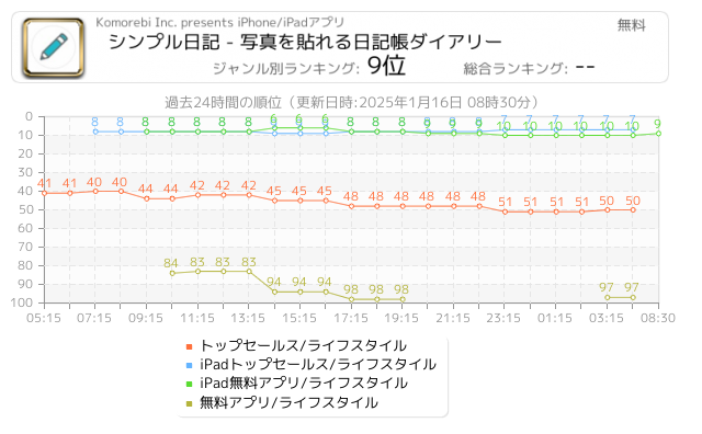 日記帳 関連アプリ ページ1 Iphone Ipad アプリランキング