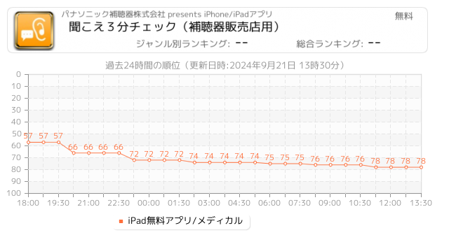 パナソニック補聴器株式会社提供アプリ一覧 Iphone Ipad アプリランキング