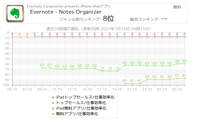 Ipadトップセールス 仕事効率化 Iphone Ipad アプリランキング