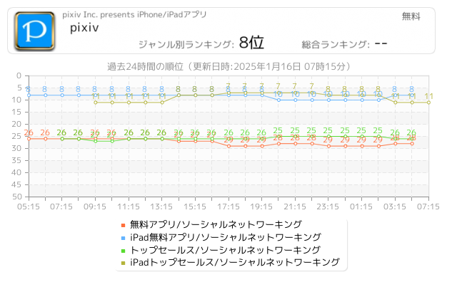 Pixiv Inc 提供アプリ一覧 Iphone Ipad アプリランキング