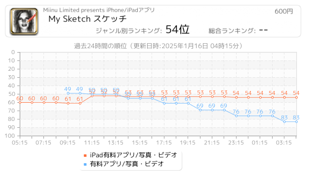 スケッチ 関連アプリ ページ1 Iphone Ipad アプリランキング