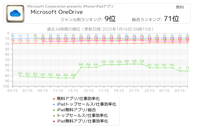 Ipadトップセールス 仕事効率化 Iphone Ipad アプリランキング