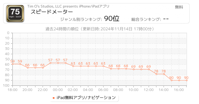 スピードメーター 関連アプリ ページ4 Iphone Ipad アプリランキング